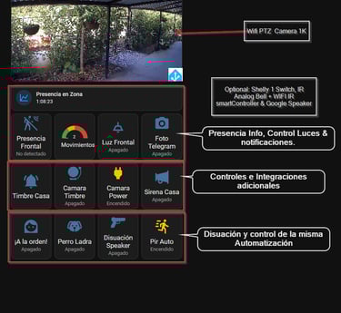 Seguridad Inteligente en una sola vista