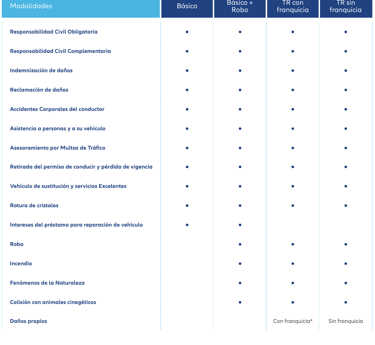 tabla comparativa modalidades seguro coche