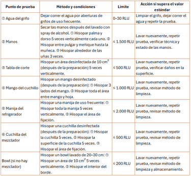 Caso de Estudio 4: Cocina de Centro de Bienestar Puntos de prueba, método y límites Kikkoman A3