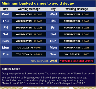 Teamfight Tactics TFT ranked decay minimum banked games before new set patch