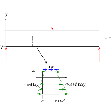 calcul efforts rdm dimensionnement