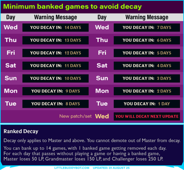 Teamfight Tactics TFT ranked decay minimum banked games before new set patch