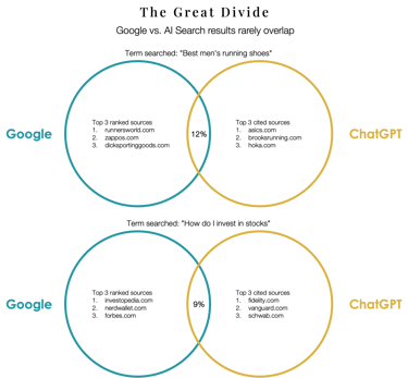 A venn diagram showing the minimal overlap in results between Google Search and ChatGPT