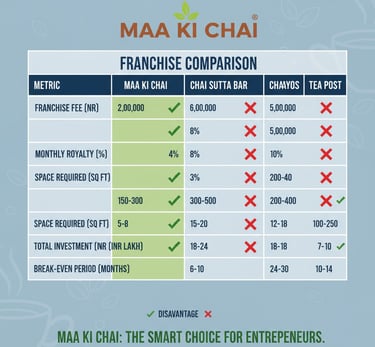 Maa Ki Chai franchise comparision