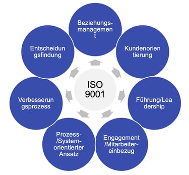 ISO 9001