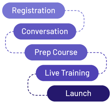 5 Steps to Birkman Certification with Elaura