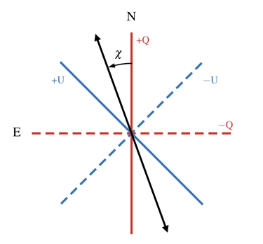 IAU convention on the definition of the polarization angle.