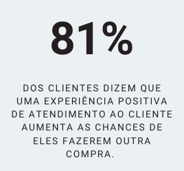 81% dos clientes dizem uma experiência boa de atendimento aumenta as chances de comprar novamente