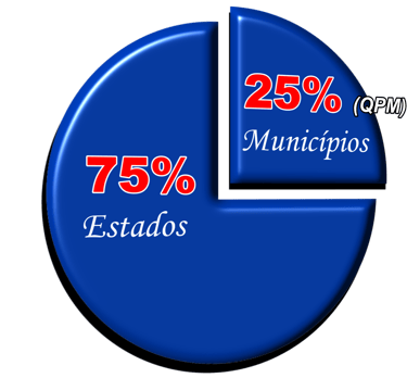 VALOR ADICIONADO (VA) - IPM - ICMS