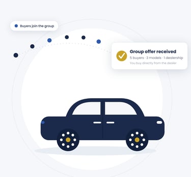 Joining a WheelGather group and receiving a negotiated offer from one dealership for several cars