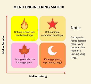 menu engineering restoran