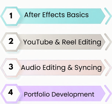Digital Marketing Course for Business Owners in Burari , Weekend Digital Marketing Course in Burari