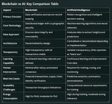 Blockchain vs AI: What's the Difference