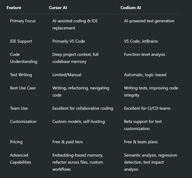 Cursor AI vs Codium AI: Side-by-Side Comparison