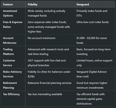 Fidelity vs. Vanguard: A Comprehensive Comparison