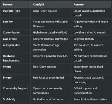 Head-to-Head Comparison: ComfyUI vs Runway