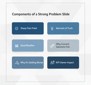 A visual breakdown of the six components that make a high-quality Problem slide in a pitch deck.