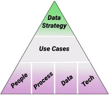 Data Strategy oversees data use cases. The use cases are built on people, process, data and tech.