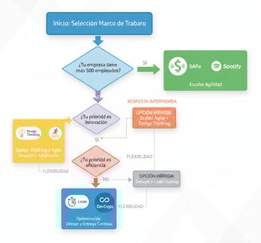  flujo eleccion metodologia transformacion digital decision
