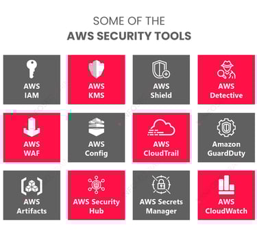 a bunch of icons of some kind of security