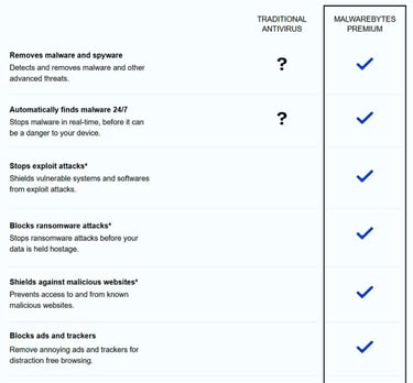 Malwarebytes Premium Vs Traditional antivirus software