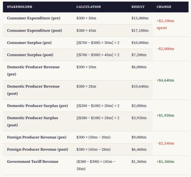 IB Economics Stakeholder Calculation Tariffs Indonesian Rice Market