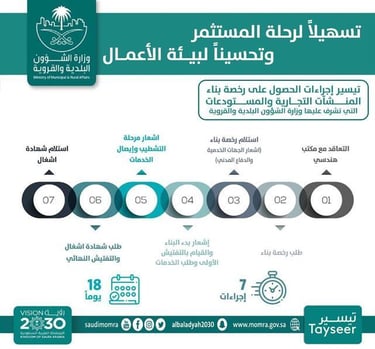 تراخيص بناء المنشئات التجارية