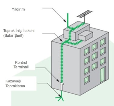 paratoner kurulumu yaparken