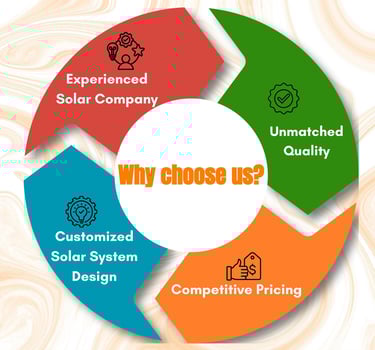 We are a trusted solar energy company based in Ahmedabad, Gujarat, providing Solar Services