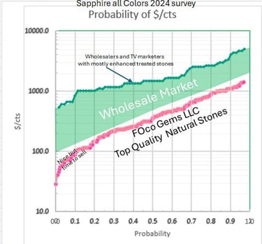 Graphical wholesale sapphire prices with FOco Gems pricing below