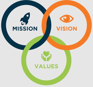 Abracore | Vision, Mission, Values