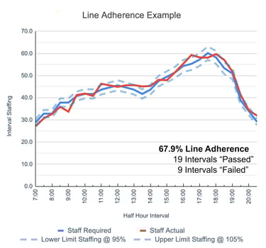 Line Adherence Example