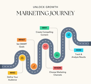 A graphic showing how to unlock growth by proper marketing journey