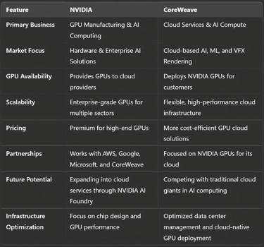 NVIDIA vs CoreWeave: Competition or Collaboration?
