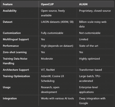 OpenCLIP vs ALIGN: A Feature Comparison