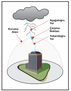Yıldırım koruma sistemi kapsama alanı analizi ve raporlama.