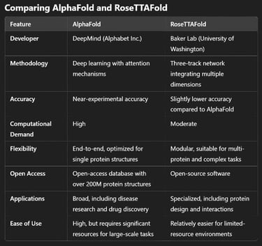 Comparing AlphaFold and RoseTTAFold