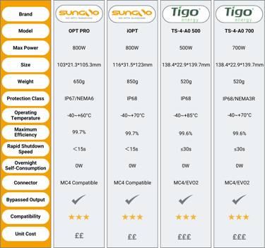 How SUNGO Energy and TIGO Solar Power Optimisers Compare