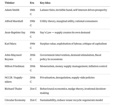 IB Economics Quick Recap: Key Thinkers and Concepts