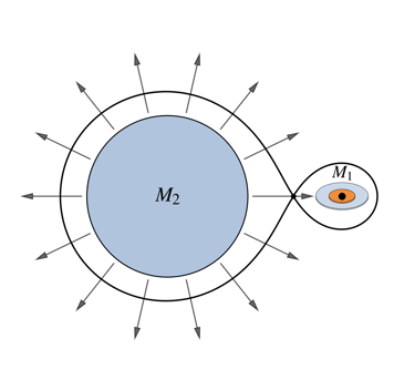 Sketch of high-mass X-ray binary (HMXB) with mass ratio M2/M1 = 10.
