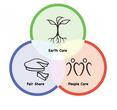 Permaculture Ethics