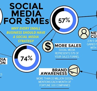 Social media for SMEs