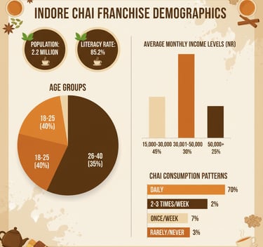 Indore chai franchise demographics 40 percent youth population market analysis