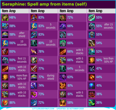 Teamfight Tactics TFT Set 15 K.O. Coliseum Seraphine spell scaling from items on self
