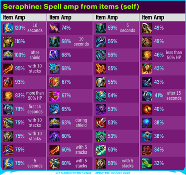 Teamfight Tactics TFT Set 15 K.O. Coliseum Seraphine spell scaling from items on self