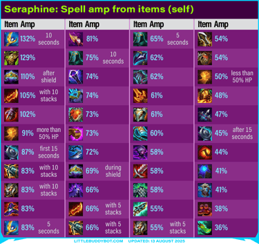 Teamfight Tactics TFT Set 15 K.O. Coliseum Seraphine spell scaling from items on self