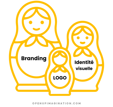 Illustration de poupées russes symbolisant la hiérarchie entre branding, identité visuelle et logo
