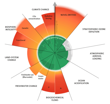 The 9 planetary boundaries defined by the Stockholm Resilience Centre