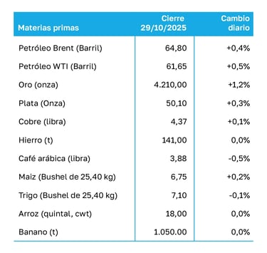 Tabla con precios de materias primas, cierre del 29/10/2025