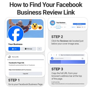 Visual guide to finding Facebook business review link. Help customers leave easy feedback online.